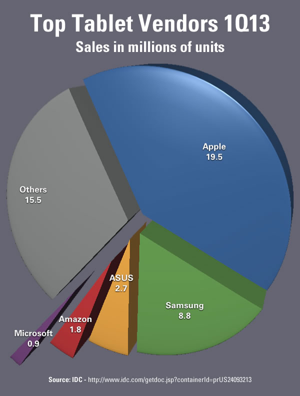 top tablet vendors 1q13