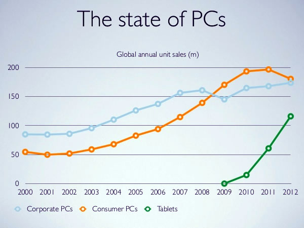 01 the state of pcs