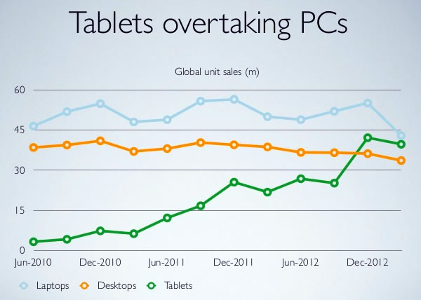 05 tablets overtaking pcs