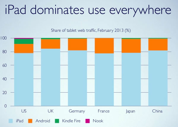 07 ipad use dominates everywhere