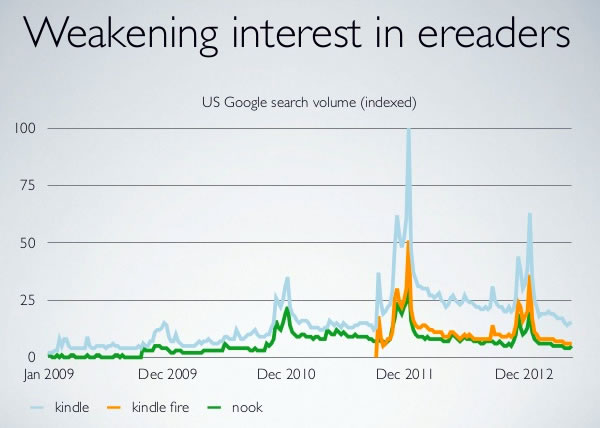 08 weaking interest in ereaders