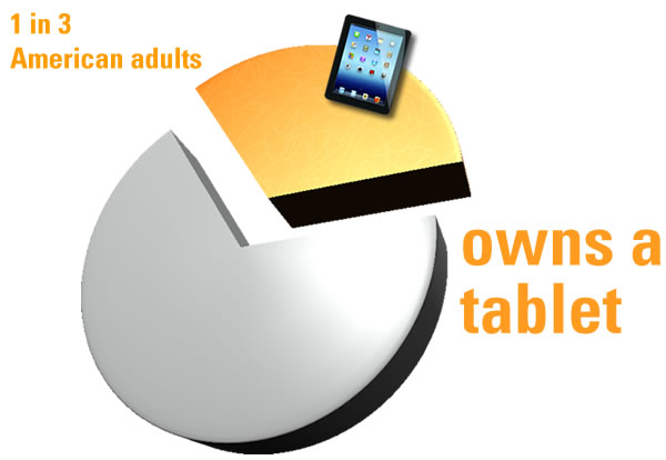 1 in 3 american adults owns a tablet