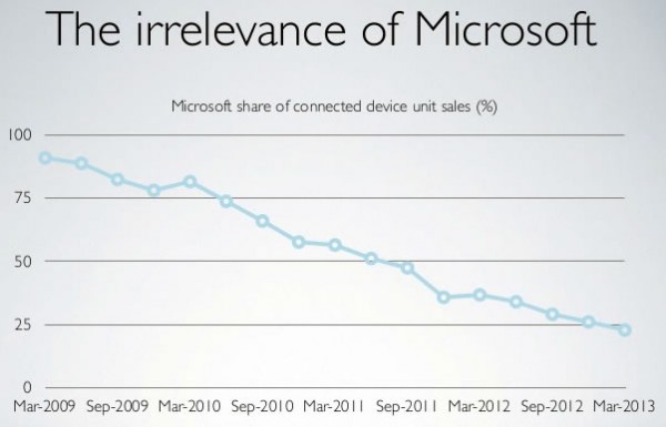11 the irrelevance of microsoft