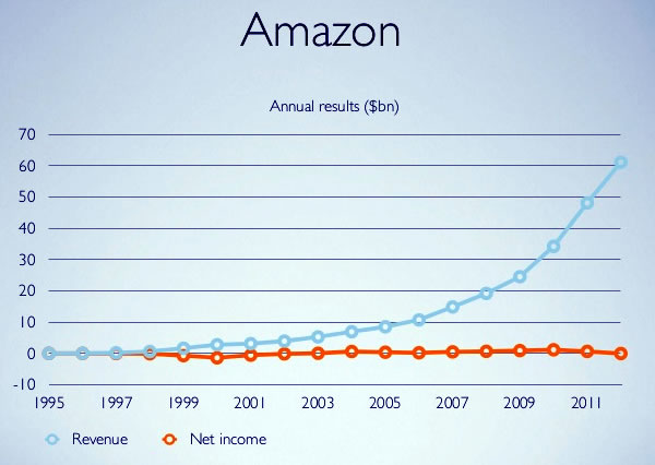 12 amazon