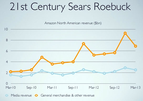 13 21st century sears and roebuck