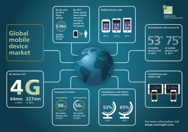 global mobile device market