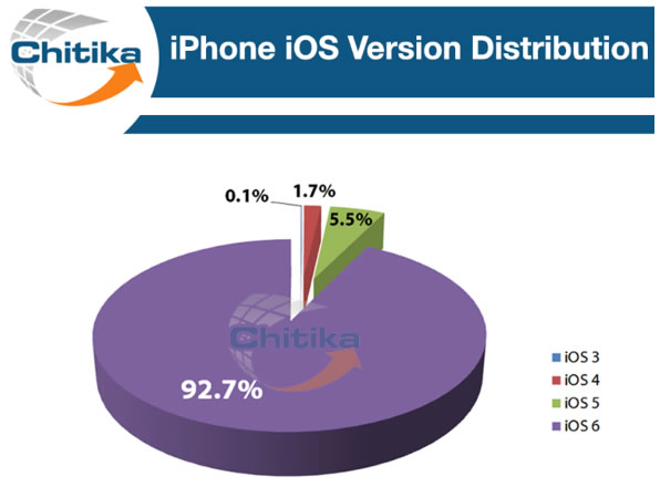 iphone ios version distribution