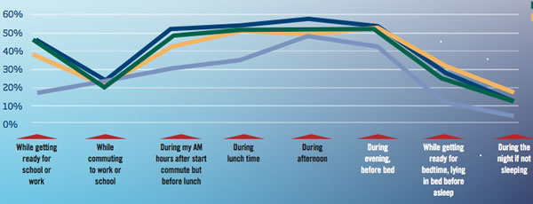 smartphone use through the day