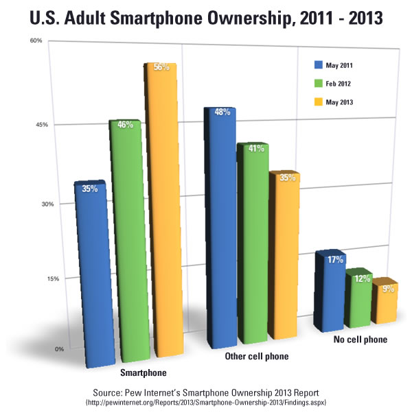us adult smartphone ownership 2011 - 2013