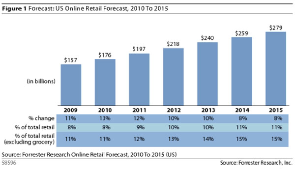 ecommerce growth