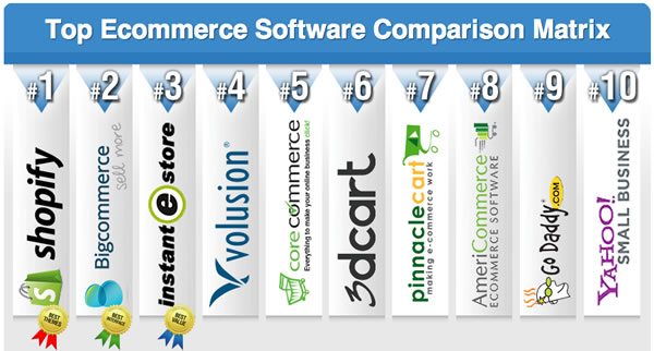 top ecommerce solution matrix