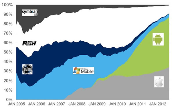 blackberry demise in single chart