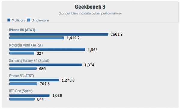 iphone 5s benchmark 1