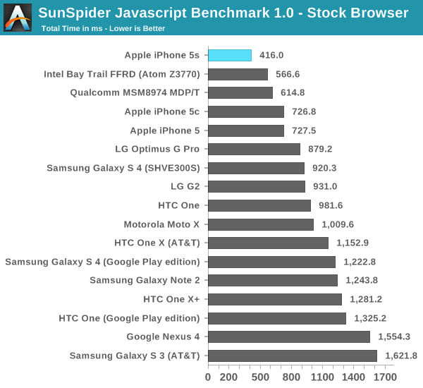iphone 5s benchmark 2