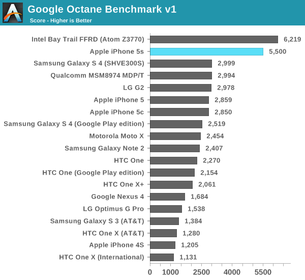 iphone 5s benchmark 4
