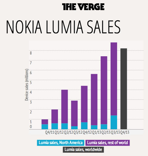 nokia lumia sales