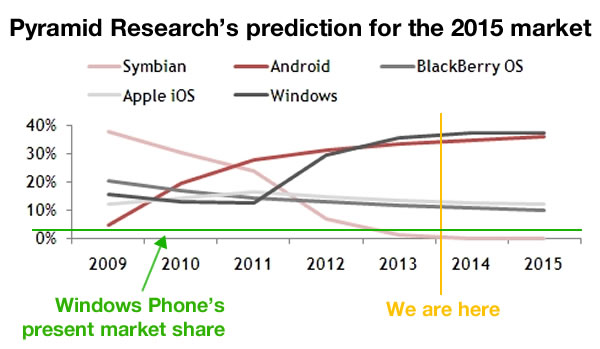 pyramid research prediction