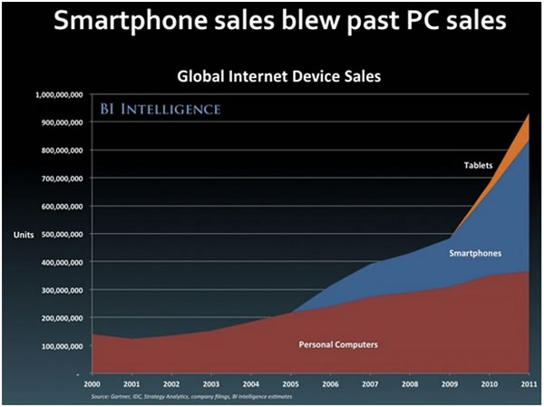 smarphone sales pc sales