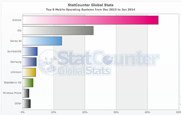 statcounter mobile os stats