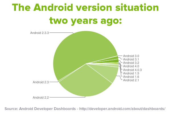 android version situation 2 years ago