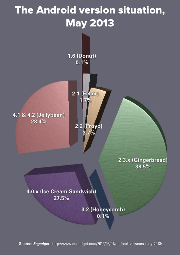 the android version situation may 2013