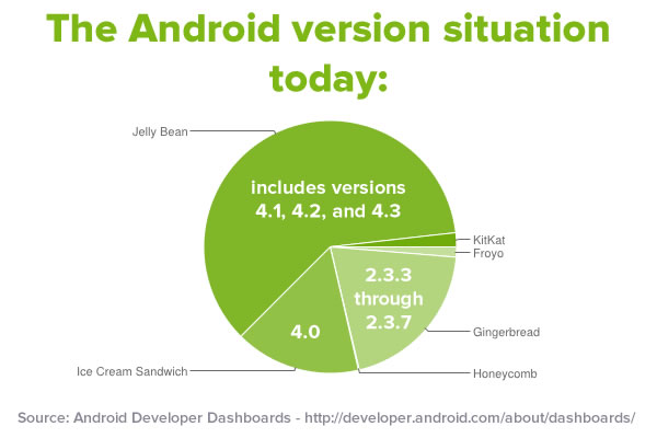 the android version situation today