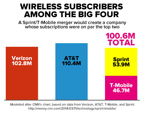 big-4-wireless-subscribers