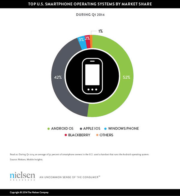 neilsen q1 2014 smartphone share us
