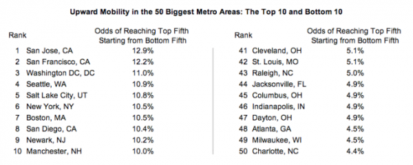 sfba upward mobility