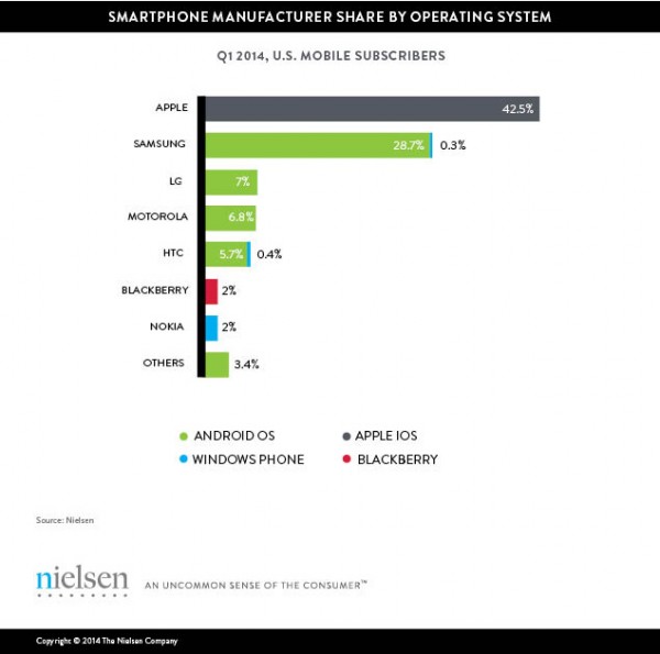 smartphone manufacturer share by os