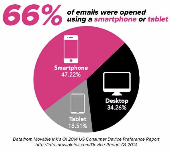 66 percent of emails on mobile
