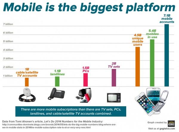 Mobile is the biggest platform - GSGtelco