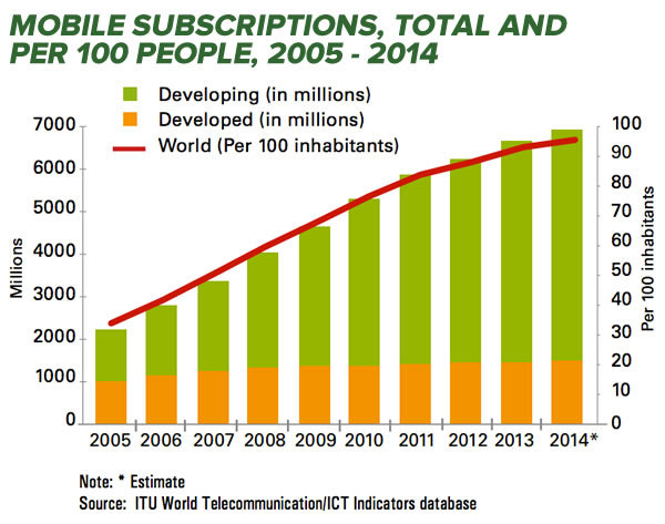 mobile subscriptions worldwide