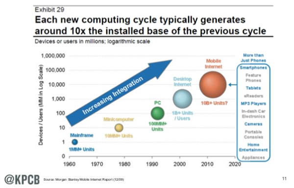 original kpcb orders of magnitude chart