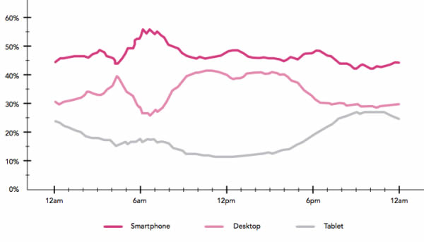 smartphone usage time