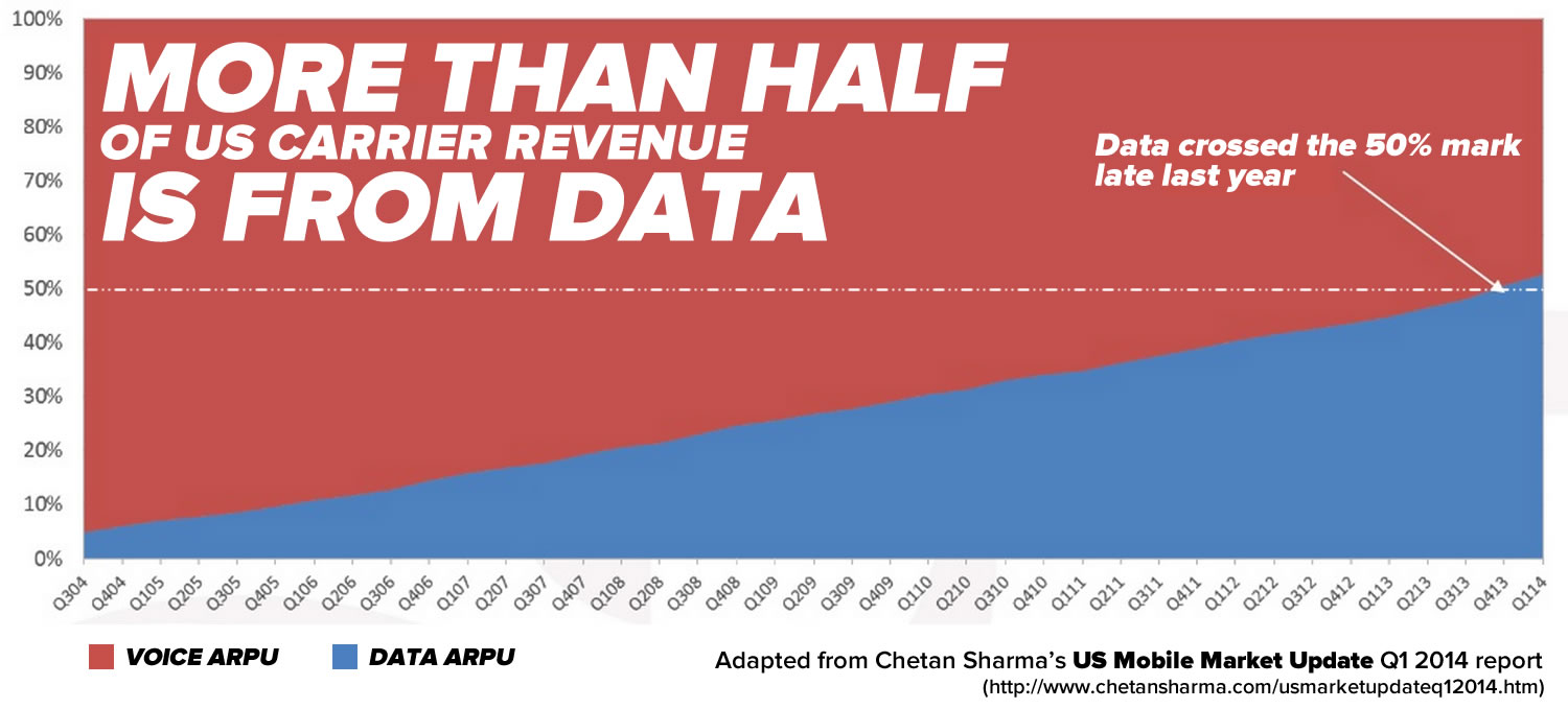 more than half is from data