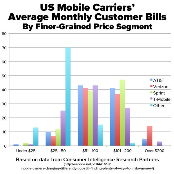 us carriers average monthly customer bills 2