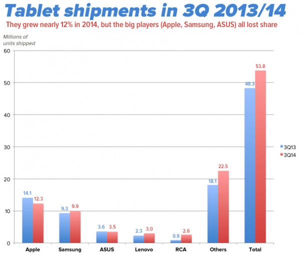 tablet shipments 3q 2013-14