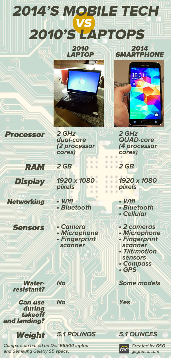 2014's mobile tech vs 2010's laptops