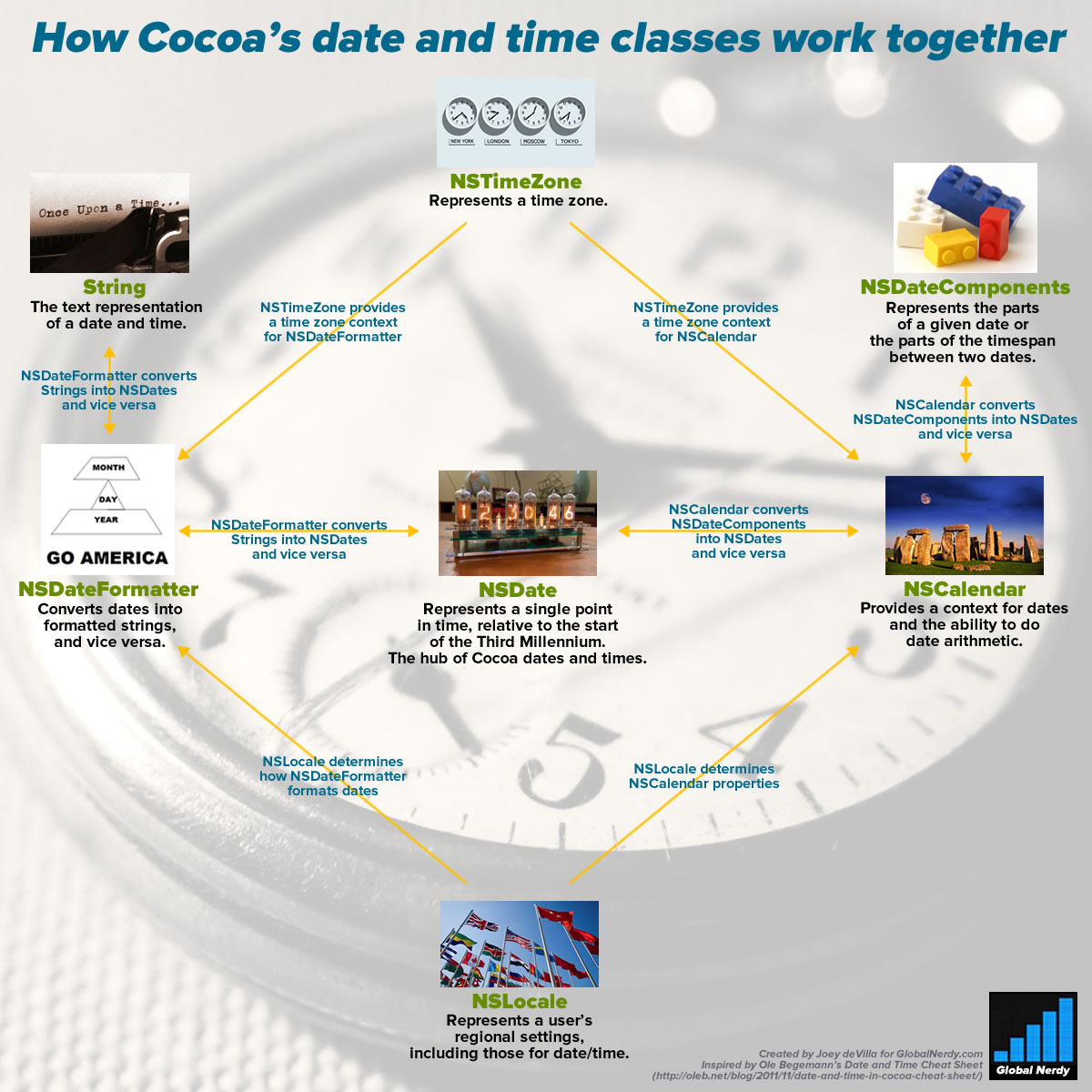 cocoa date time class chart