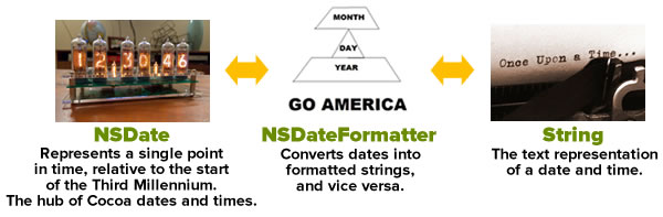 nsdate - nsdateformatter - string