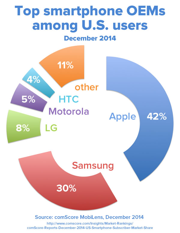 top us smartphone oems dec 2014