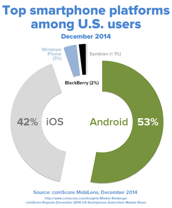 top us smartphone platforms dec 2014