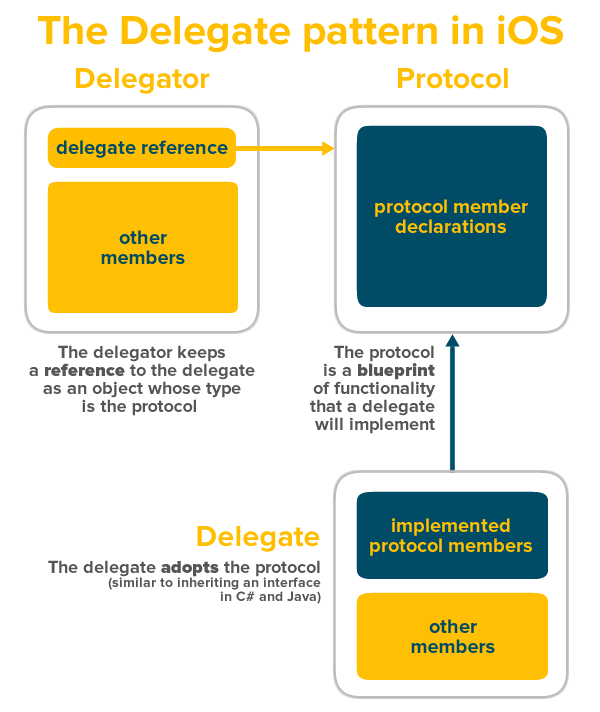 delegate pattern in iOS