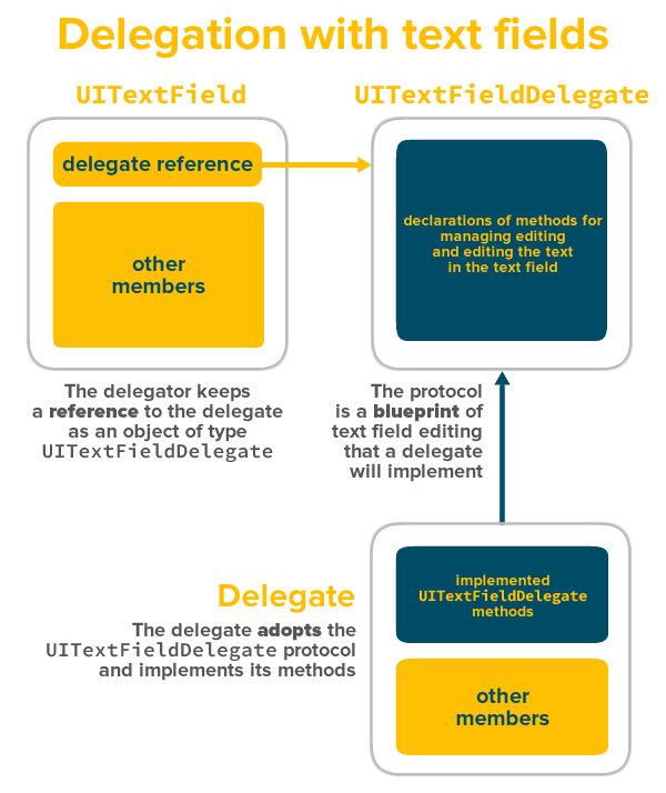 delegation with text fields