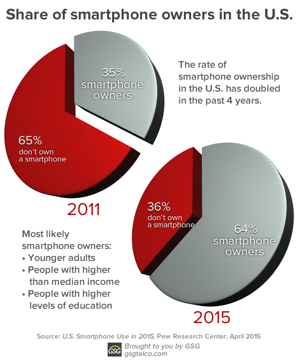 share of smartphone users in us