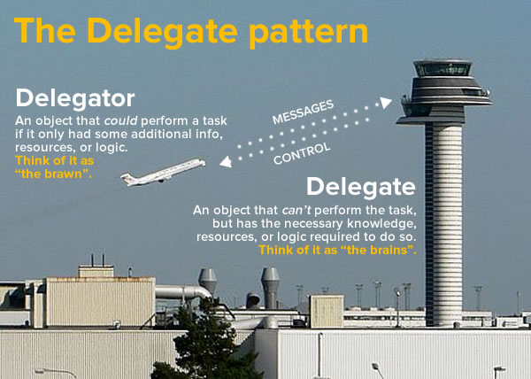 the delegate pattern