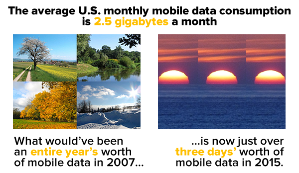 average us monthly mobile data consumption