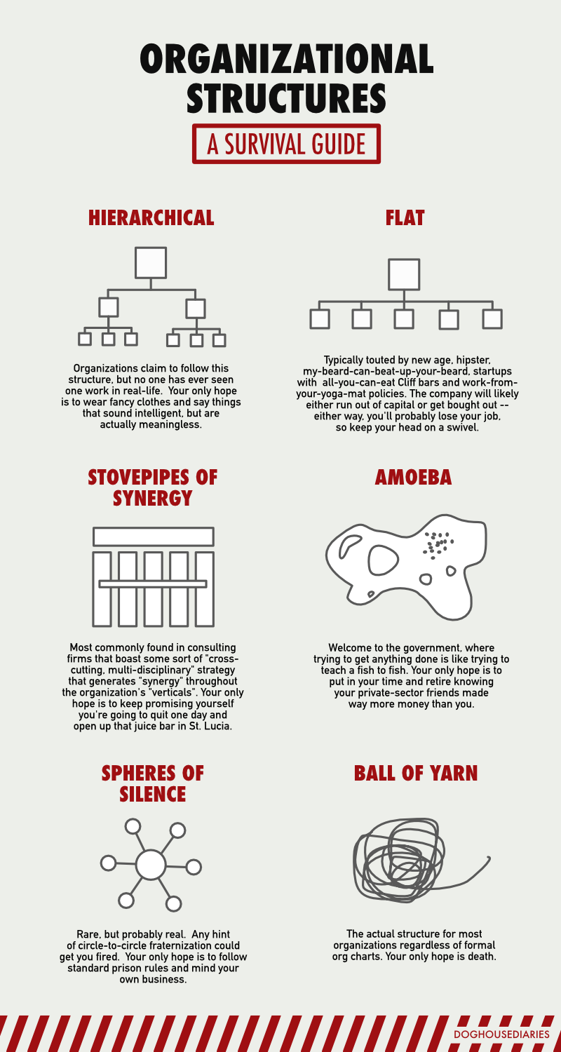 org structures