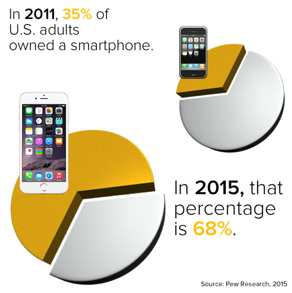 smartphone ownership